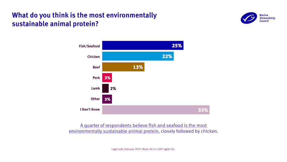 MSC poll responses re most sustainable
proteins